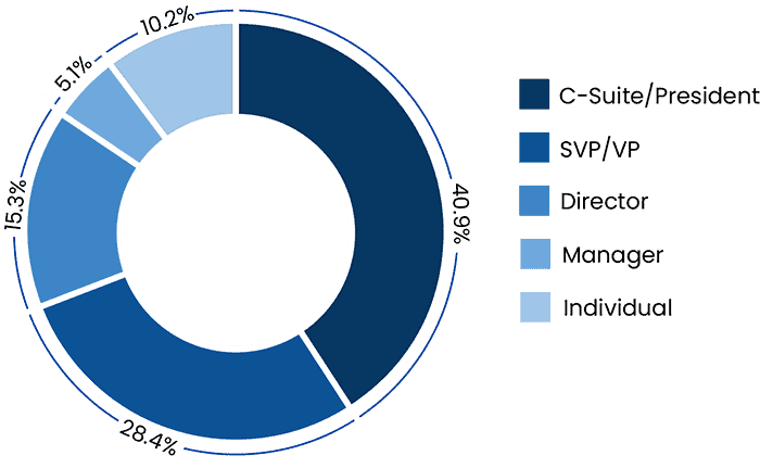 Donut chart representing the seniority levels of institute attendees. There were 72 C-suite/president, 50 senior vice president or vice president, 27 director, nine manager, and 18 individual contributor.