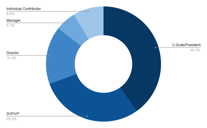 Donut chart representing the seniority levels of institute attendees. There were 72 C-suite/president, 50 senior vice president or vice president, 27 director, nine manager, and 18 individual contributor.